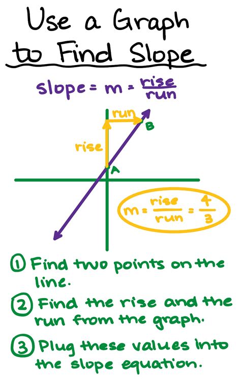 how to find slope with two graph points
