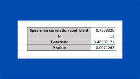 how to find spearman rank correlation coefficient in excel