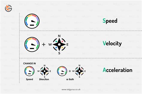 how to find speed from velocity and acceleration