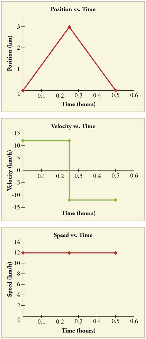 how to find speed from velocity vs time graph