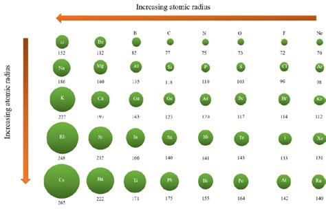 how to find the atomic radius of an element in picometers