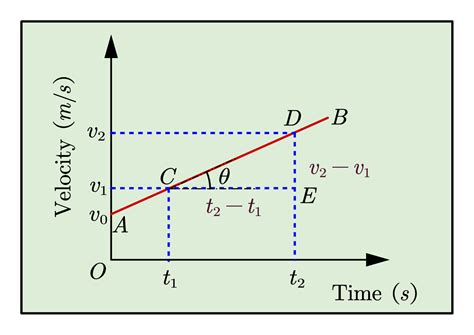 how to find the change in velocity with acceleration and time graph
