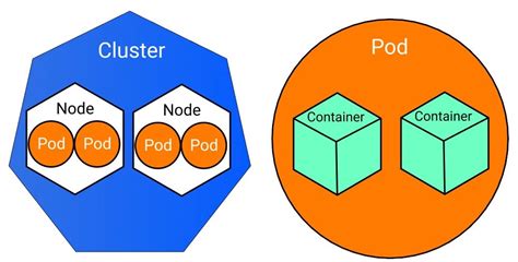 How To Find The Containers In A Pod