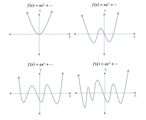 how to find the degree of a polynomial function graph