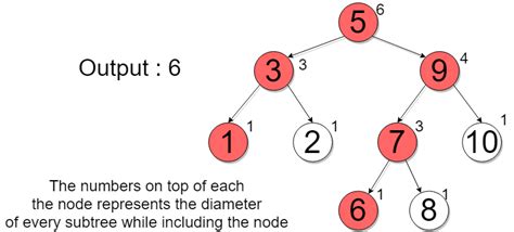 How To Find The Diameter Of A Binary Tree