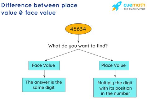 How To Find The Difference Between The Place Value