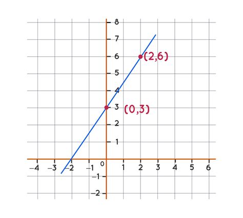 how to find the equation of a line on a linear graph