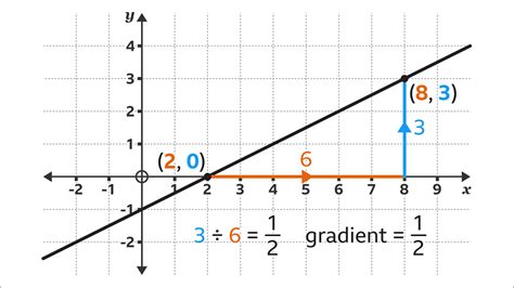 how to find the gradient of a line using coordinates