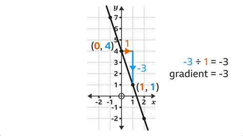 how to find the gradient of a line with two coordinates