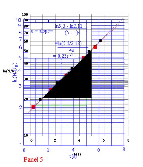 how to find the gradient of a log graph