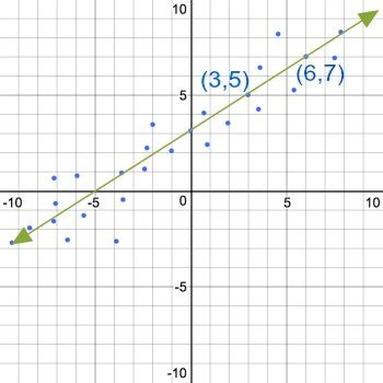how to find the gradient of a scatter graph