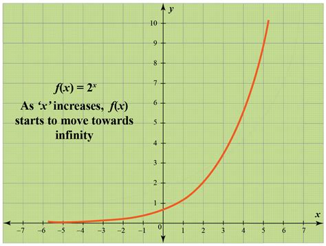 how to find the gradient of an exponential graph