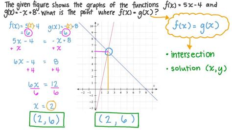 how to find the intersection of two functions