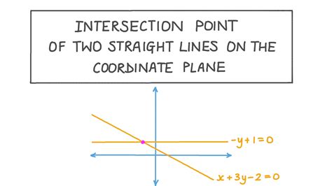 how to find the intersection of two lines with coordinates