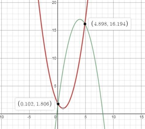 how to find the intersection points of two parabolas