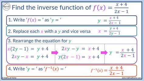 how to find the inverse of a function with a fraction