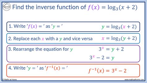how to find the inverse of a function with log