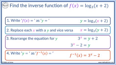 how to find the inverse of a log function calculator