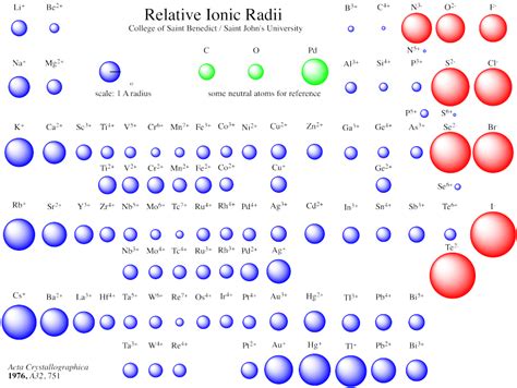 how to find the ionic size of an element