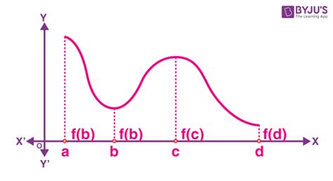 how to find the maximum value of a function on an interval