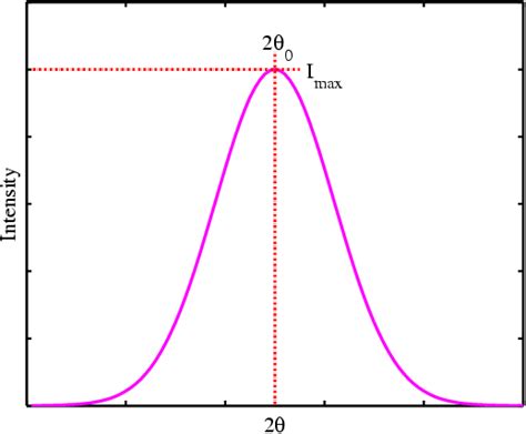 how to find the peak of a function