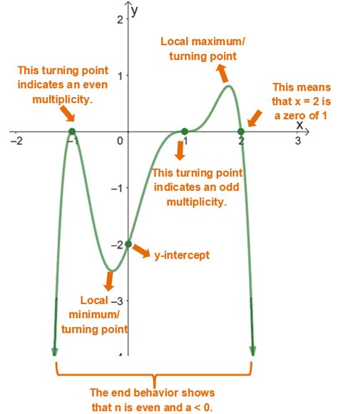 how to find the peak of a polynomial function