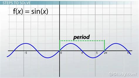 how to find the period of a sine function without graphing