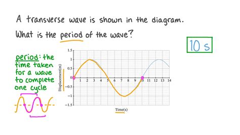 how to find the period of a wave from a graph