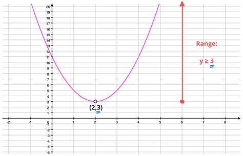 how to find the range of a quadratic function calculator