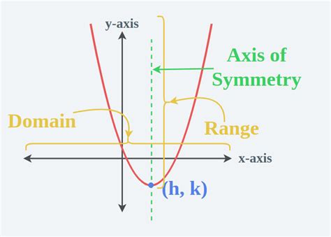 how to find the range of a quadratic rational function
