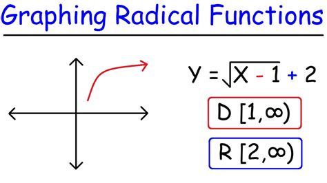 how to find the range of a radical function algebraically