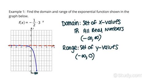 how to find the range of an exponential function algebraically