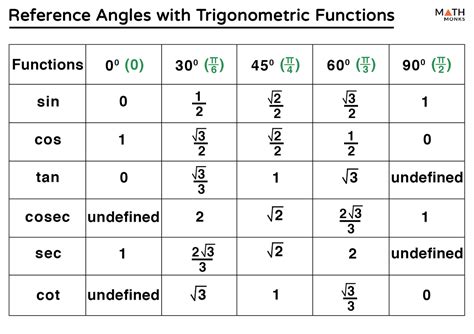 How To Find The Reference Angle Of A Decimal