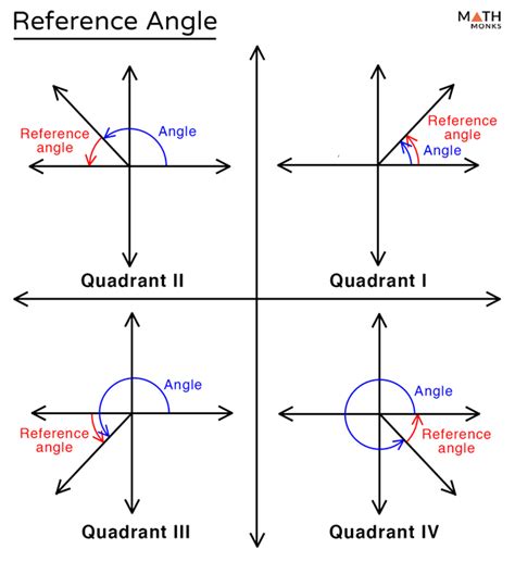 How To Find The Reference Angle Of A Negative Degree