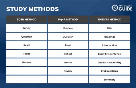 how to find the right study method