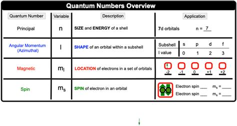 How To Find The Set Of Quantum Numbers For An Electron
