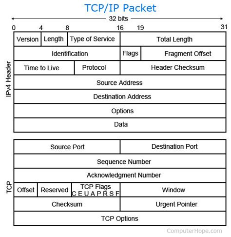 How To Find The Size Of A Network Packet