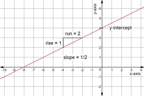 how to find the slope intercept form equation from a graph