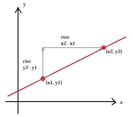how to find the slope of a linear function