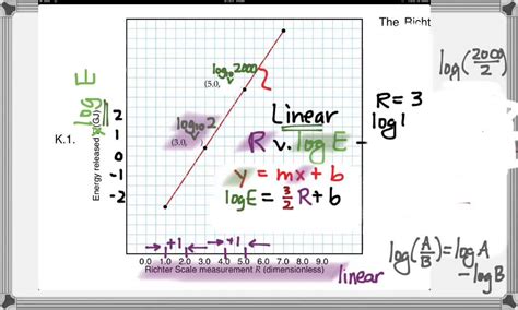 how to find the slope of a logarithmic graph