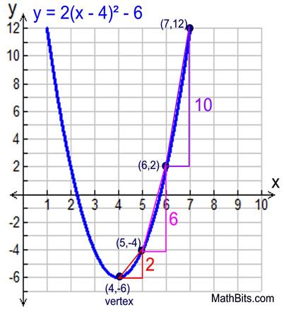 how to find the slope of a quadratic function graph