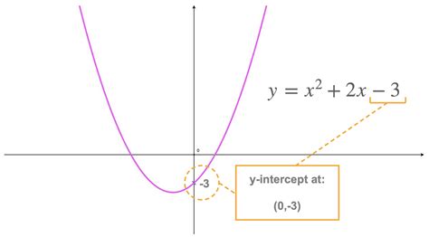 how to find the slope of a quadratic function with two points