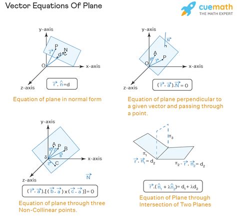how to find the vector equation of a plane with 3 points