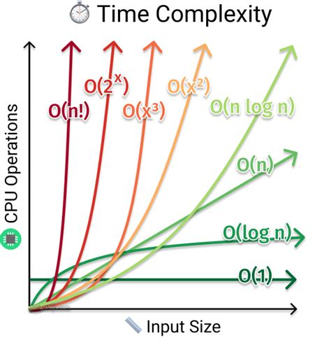 how to find time complexity of an algorithm