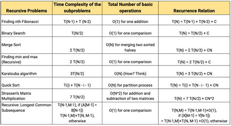 how to find time complexity of recurrence relation