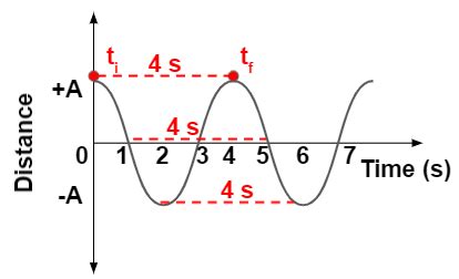 how to find time period of a wave from a graph