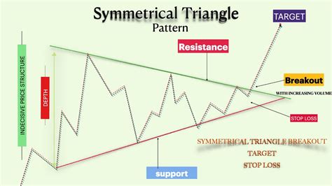 how to find triangle pattern stocks