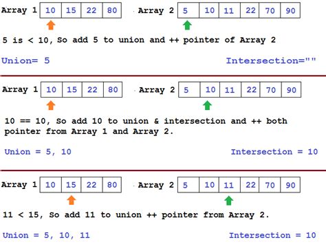 how to find union of two arrays in java