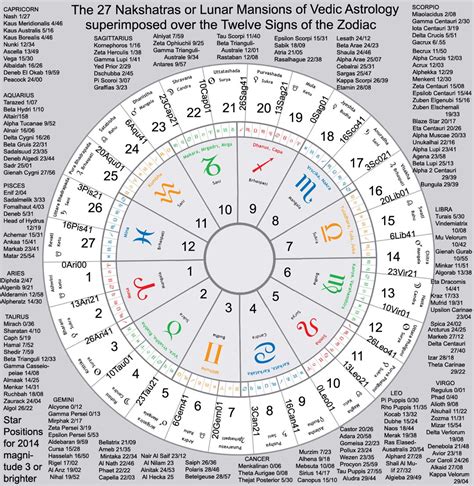 how to find vedic astrology sign