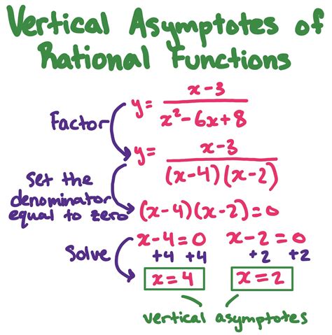 how to find vertical and horizontal asymptotes of rational functions
